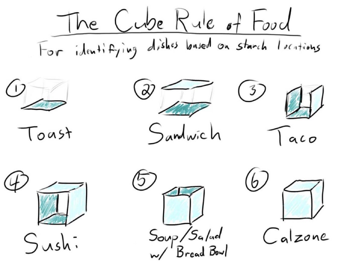 A diagram that illustrates the rules of the cube. 
How many sides of the cube are covered in bread dictates how the food is categorized. Photo From TheCubeRule.com