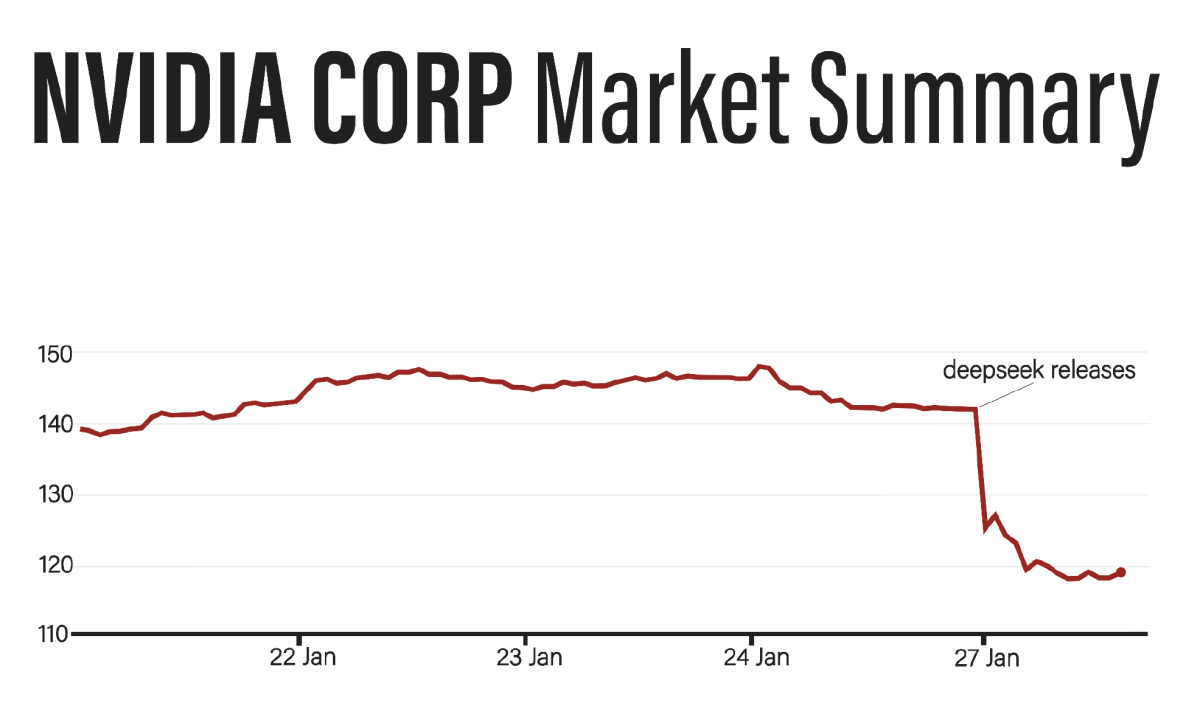 The Nvidia stock value had a sharp decline from $140 to under $120 after DeepSeek disrupted the market. It’s been known as one of the fastest growing stock on the market for the past few years.