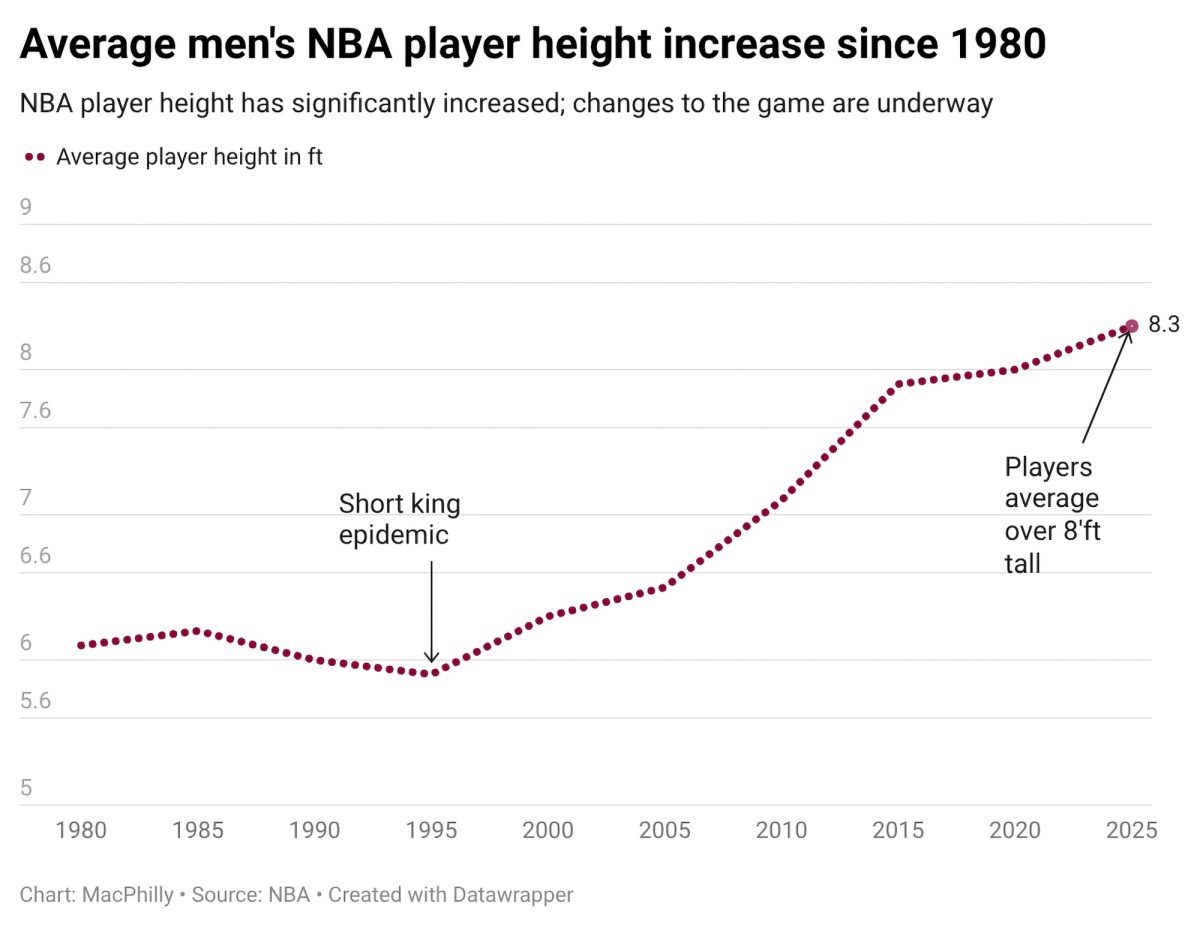 nba.height.increase-charlene.clark-E-web