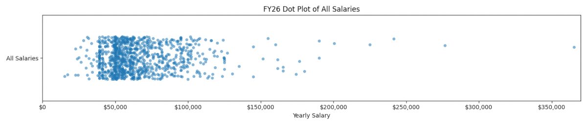 This is the spread of the salaries for all full time employees at CMU during the 2026 fiscal year. It does not include adjuncts, contractors or students.